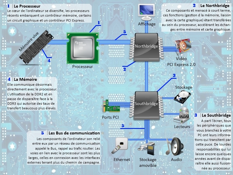 Modification de l'organisation de l'ordinateur